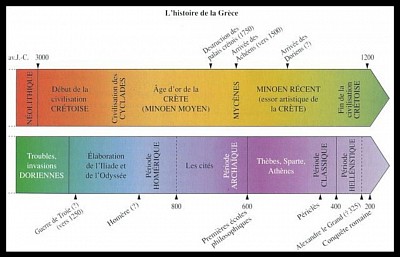 Frise chronologique